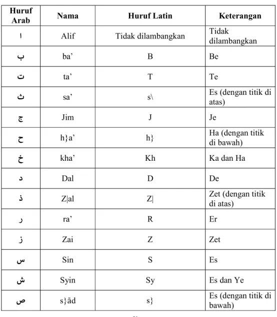 Tabel 1. Pedoman Transliterasi Arab-Latin 