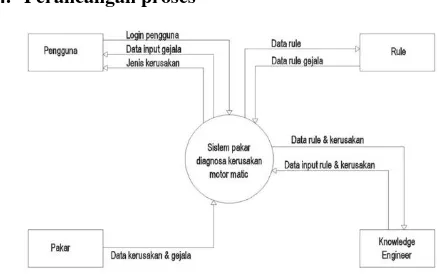 Gambar 4 Konteks Diagram Sistem Pakar 