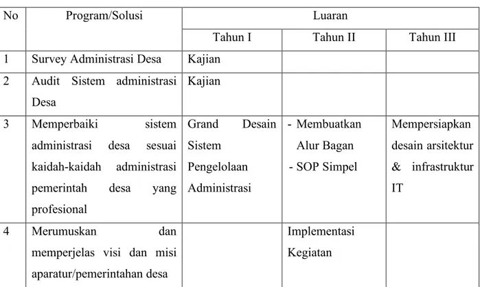 Tabel 2.1 Solusi dan Target Luaran di Kelurahan Keranggan. 