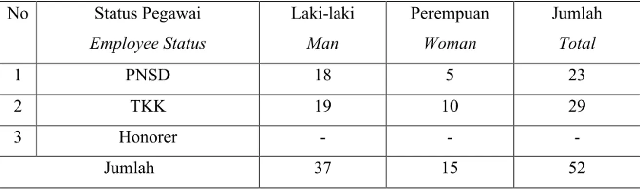 Tabel 3.1 Jumlah Aparat Pemerintahan Kecamatan menurut Status dan Jenis  Kelamin. di Kecamatan Setu 