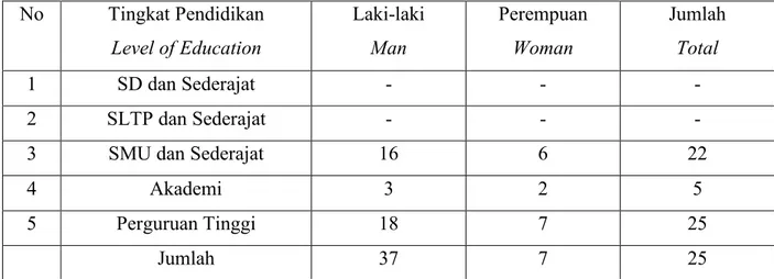 Tabel 4.1 Jumlah Aparat Pemerintahan Kecamatan menurut Tingkat Pendidikan di  Kecamatan Setu 