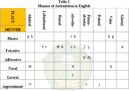 Table 1 Manner of Articulation in English 