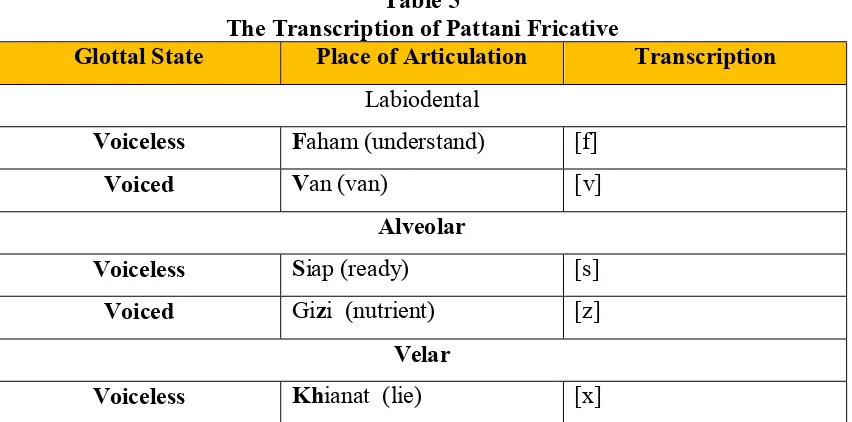 Table 5 The Transcription of Pattani Fricative 