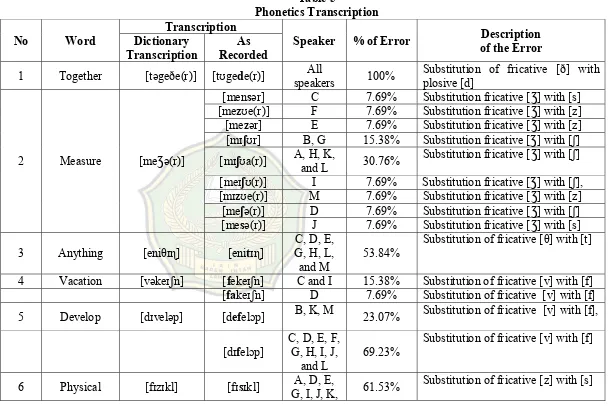 Table 5 Phonetics Transcription 