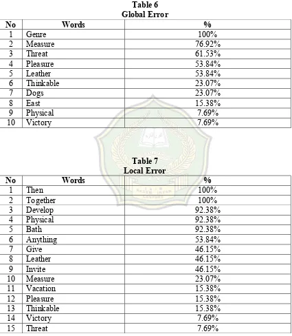 Table 6 Global Error 