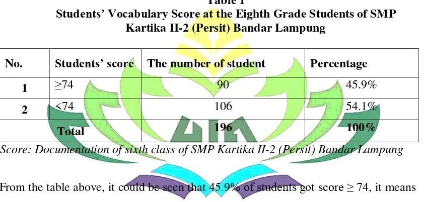 Students’ Vocabulary Score at tTable 1 he Eighth Grade Students of SMP 