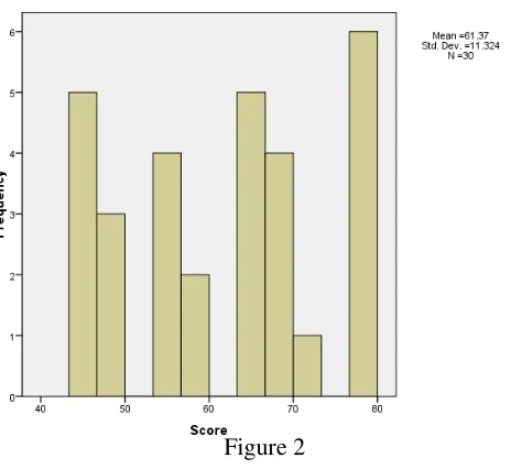 Figure 2 The Result of Pre-Test of Control Class 