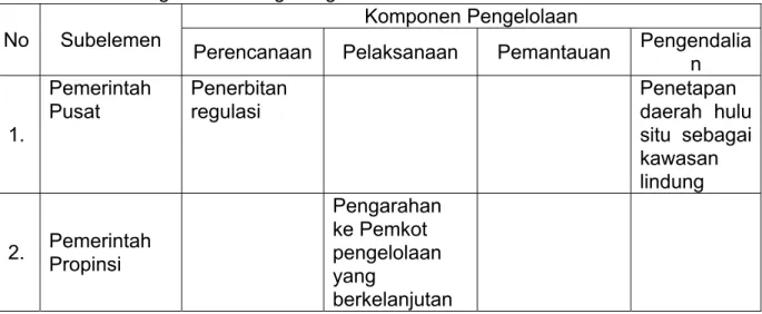 Gambar 4.  Struktur Hierarhi Subelemen Lembaga yang Terkait dalam Pengelolaan  Pemanfaatan  Situ  Kedaung  yang  Berkelanjutan  di  Kota  Tangerang  Selatan 