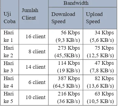 Tabel 1.1. Data hasil uji kecepatan internet.
