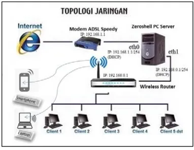 Gambar 3.1. Topologi Jaringan ADSL Speedy Wi-Fi