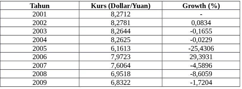 Tabel 1.6 Perkembangan Kurs Dollar AS terhadap Yuan