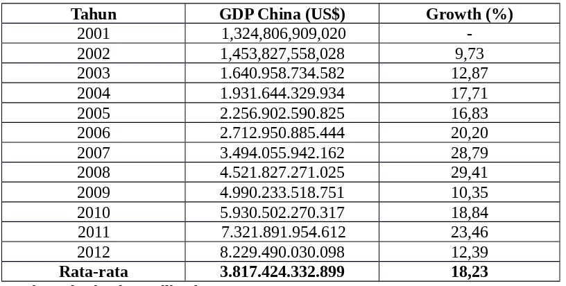 Tabel 1.7 Perkembangan GDP China Tahun 2001-2012