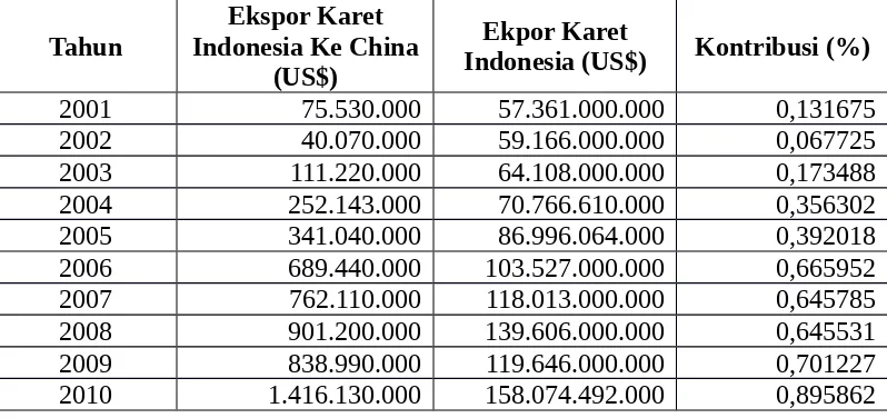 Tabel 1.9 Kontribusi Nilai Ekspor Karet Indonesia ke China terhadap Nilai
