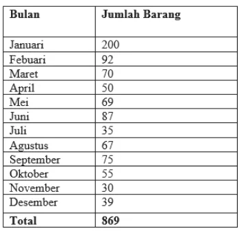 Tabel 1. Data Inventaris Barang Tahun  2012-2013 STMIK ProVisi
