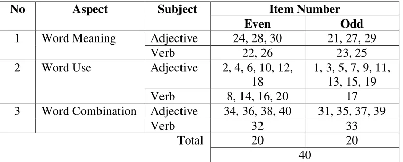 Table 3.3 The Specification of Try Out for Post-test for Vocabulary Test  