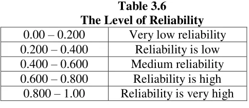 Table 3.6 The Level of Reliability 