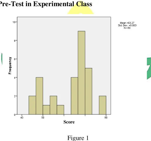 Figure 1 The Result of Pre-Test of Experimental Class 