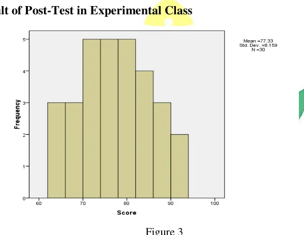 Figure 3 The Result of Post-Test of Experimental Class 