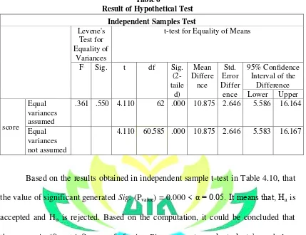 Table 6 Result of Hypothetical Test 