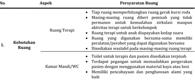 Tabel 1. Persyaratan Teknis Ruang pada Ruang Terapi Okupasi 