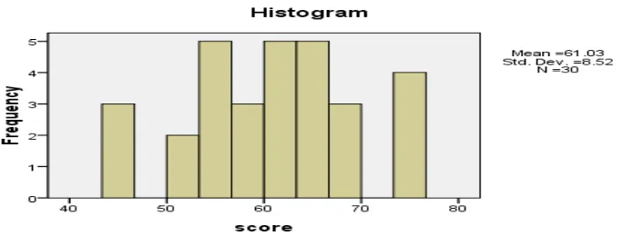 Figure 1  Graph of the Result of the Pre-test in Experimental Class 