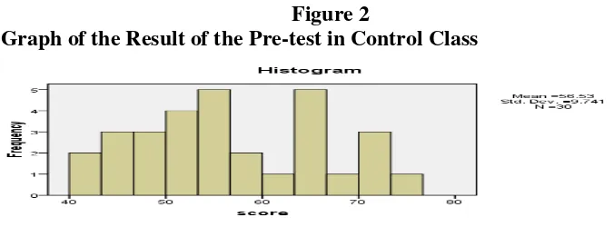 Figure 2  Graph of the Result of the Pre-test in Control Class 
