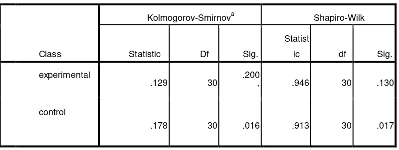 Table 6 Normality test  