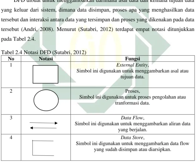 Tabel 2.4 Notasi DFD (Sutabri, 2012) 