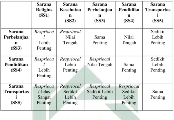 Tabel 4.3 Nilai Perbandingan Tingkat Kepentingan Subkriteria Aksesibilitas  Dekat Jalan  Toll    (SA1)  Kondisi Jalan Utama  (SA2)  Pengembangan Tata Kota dan Infrastruktur yang  Memadai  (SA3)  Dekat Jalan Toll 