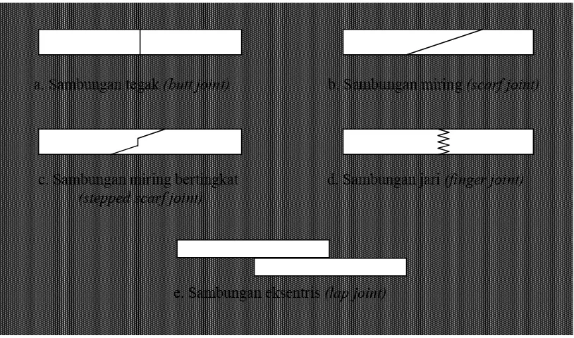 Gambar 1. Macam-macam bentuk sambungan perekat pada batang kayu Sumber: Yap, 1964 
