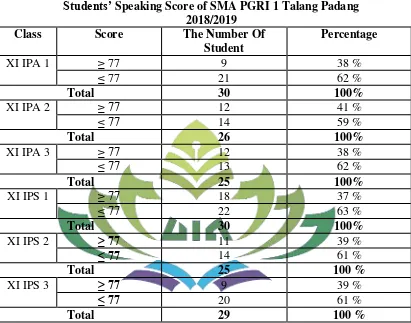 Students’ Table 1 Speaking Score of SMA PGRI 1 Talang Padang 