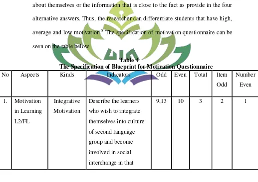 Table 4 The Specification of Blueprint for Motivation Questionnaire 
