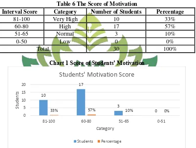 Table 6 The Score of Motivation 