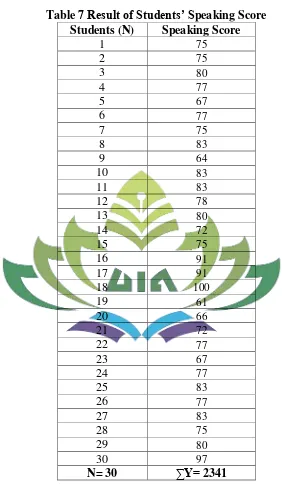 Table 7 Result of Students’ Speaking Score 