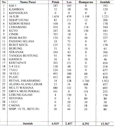 Tabel IV.l Kondisi Pasar Tradisional Kota Paiembang 