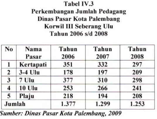 Tabel IV.3 Perkembangan Jumlah Pedagang 