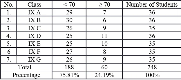 Table 1Students’ Score for Reading Report at the Ninth Grade 