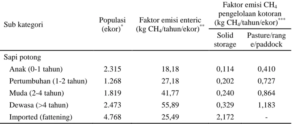 Tabel 1.  Data  populasi sapi potong berdasarkan sub kategori pada tahun 2017 di Provinsi  Kepulauan Bangka Belitung dan nilai faktor emisi 