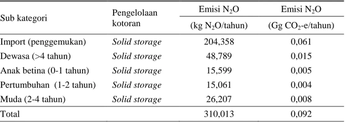 Tabel 4.  Estimasi emisi N 2 O kotoran ternak sapi potong di Provinsi Bangka Belitung Tahun  2017 yang dihitung dengan menggunakan ALU Tool Software 