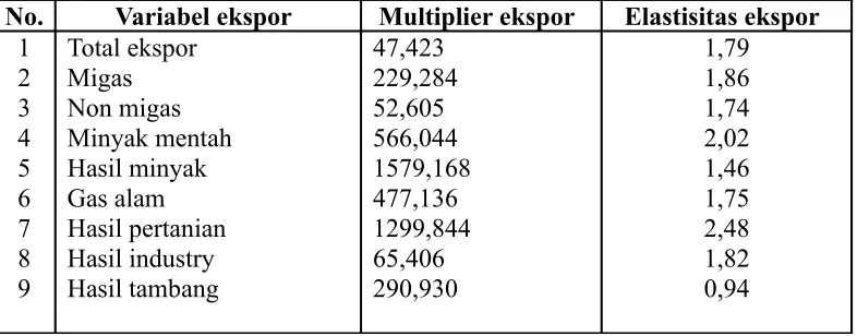Tabel 5 : Angka multiplier ekspor dan elastisitas ekspor di Indonesia menurut komiditi ekspor.