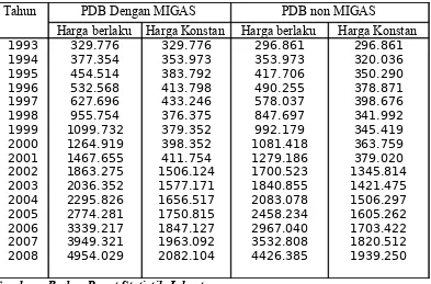 Tabel 1  : Produk Domestik Bruto (PDB) Indonesia tahun 1993 – 2008 (miliar rupiah).