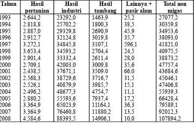 Tabel 4   :  Perkembangan ekspor non migas menurut kelompok produk yang    dihasilkan tahun 1993 – 2008 (juta US $).