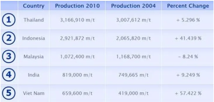 Tabel di bawah ini menunjukkan negara-negara produsen karet utama: