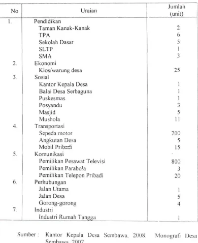 Tabel 4 Sarana dan Prasarana yang tersedia di Desa Sembawa, 2007. 
