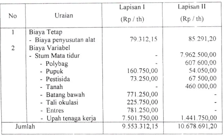 Tabel 17. Rata-rata Biaya Produksi Pembibitan Karet Petani Contoh di 