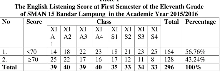 Table 1The English Listening Score at First Semester of the Eleventh Grade