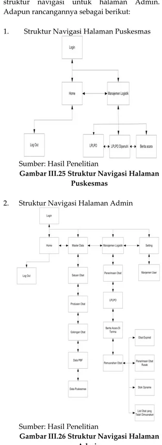 Gambar III.25 Struktur Navigasi Halaman  Puskesmas 