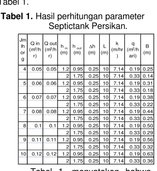 Tabel 1. Tabel 1. Hasil perhitungan parameter operasi 