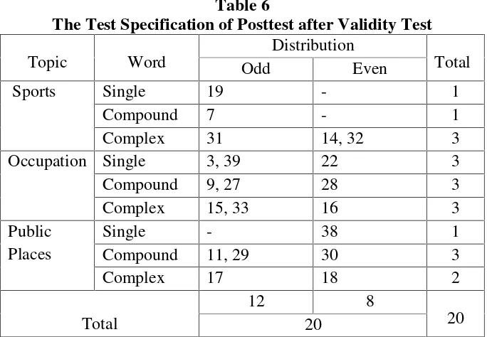 Table 6The Test Specification of Posttest after Validity Test