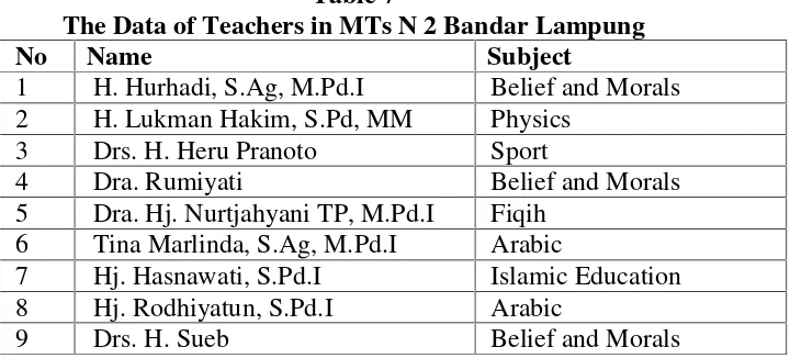 Table 7The Data of Teachers in MTs N 2 Bandar Lampung